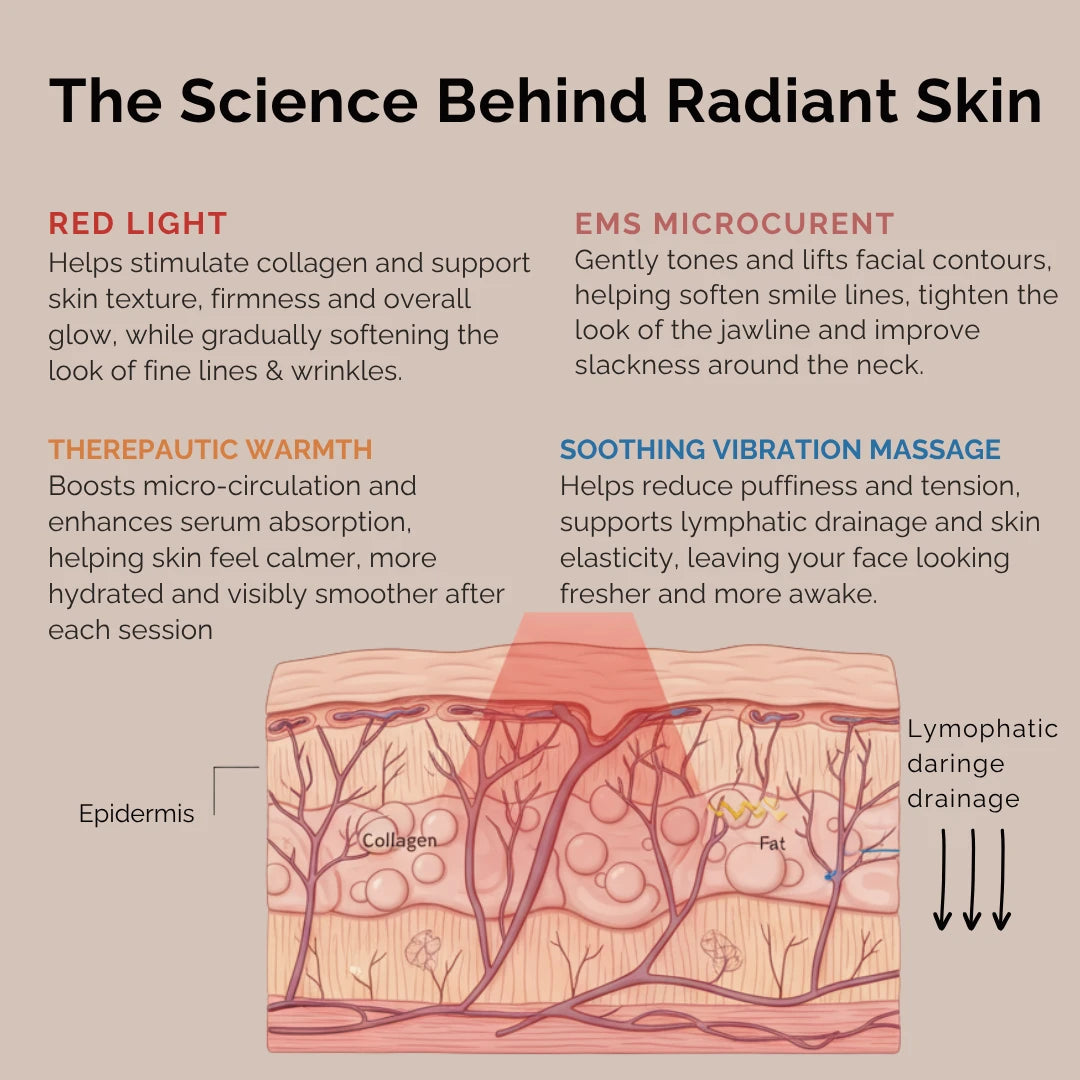 SkinErise™️ Complete Lift Kit – Lift, Brighten & De-Puff in 3 Minutes a Day